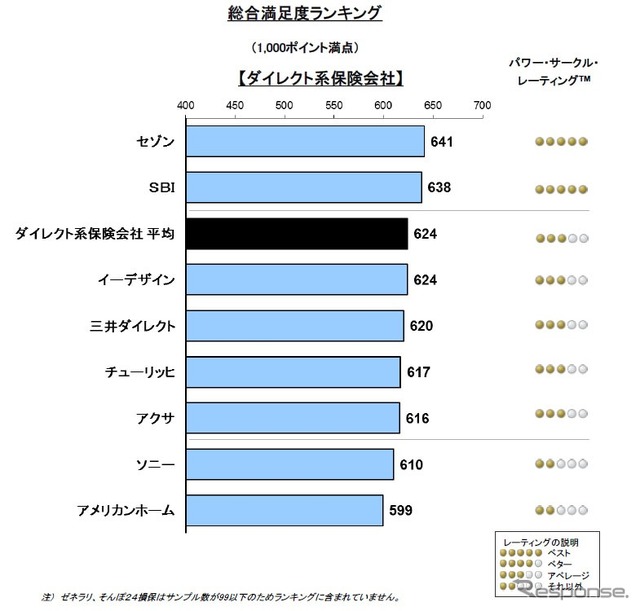 2014年日本自動車保険新規加入満足度調査・総合満足度ランキング（ダイレクト系）
