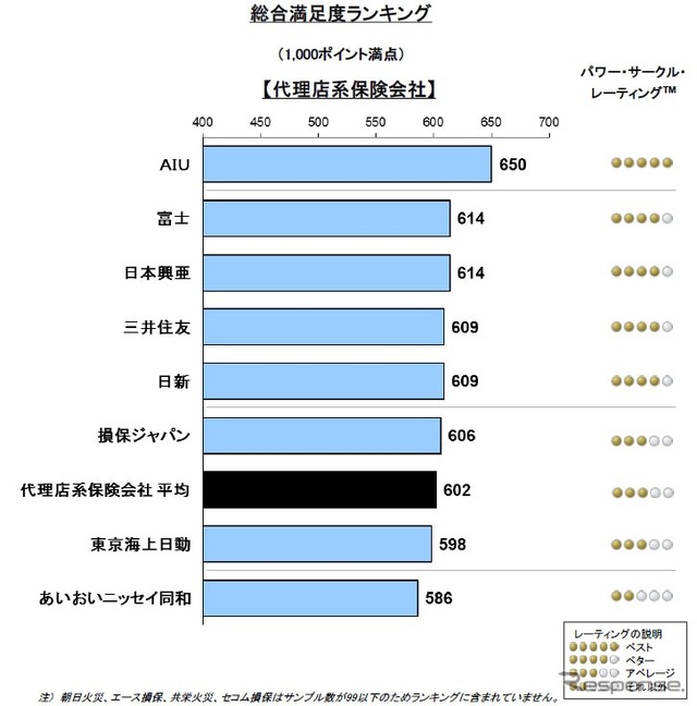 2014年日本自動車保険契約者満足度調査・総合満足度ランキング（代理店系）
