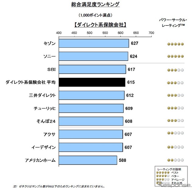 2014年日本自動車保険契約者満足度調査・総合満足度ランキング（ダイレクト系）