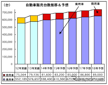 上期の自動車販売は6.3％の増加、通年予想を上方修正…マレーシア自動車協会