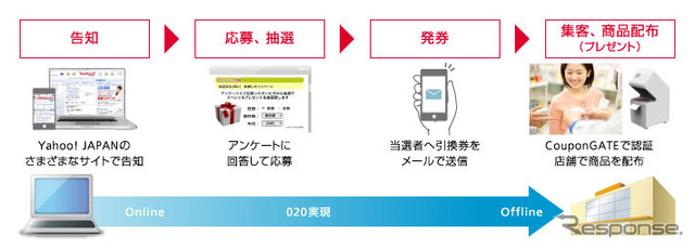 O2Oサービス・ウルトラ集客