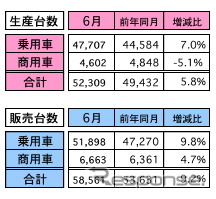6月のマレーシア自動車販売、前年同月比は9.2%増に…休暇前の駆け込み需要