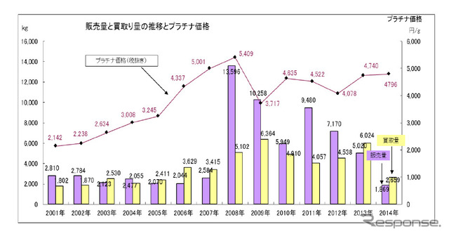 プラチナの価格、販売量、買取量の推移