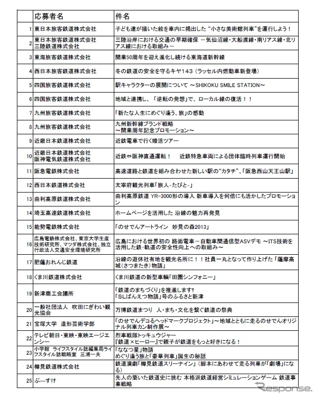 第13回日本鉄道賞の応募案件は25件。JR西日本や由利高原鉄道なども応募している。