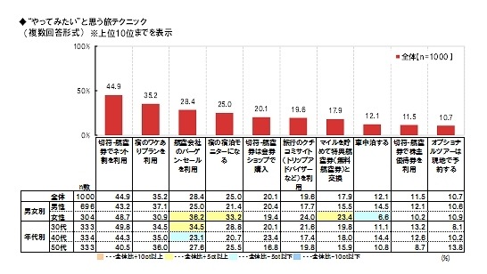 “やってみたい”と思う旅テクニック