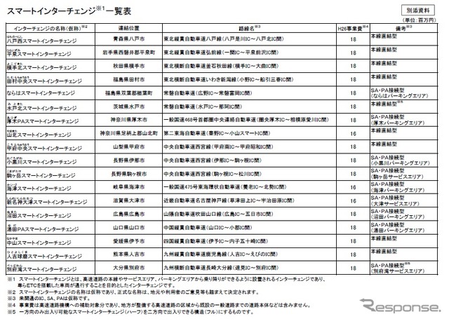 国土交通省、2014年度のスマートインターチェンジ18カ所を採択