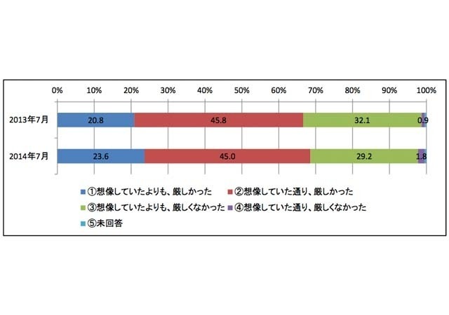 社会人になってどう感じたか