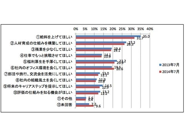 今、会社に求めることはなにか