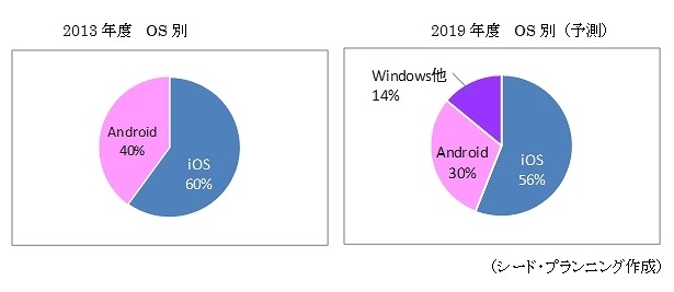 国内の法人向けスマホ端末（回線込み）契約数予測（OS）別