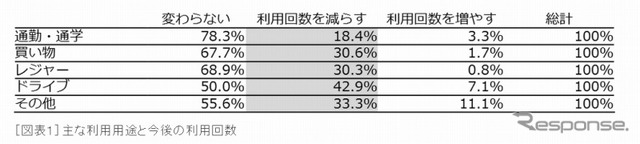 主な利用用途と今後の利用回数