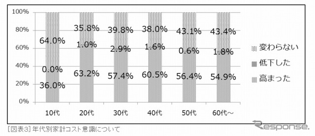 年代別家計コスト意識について