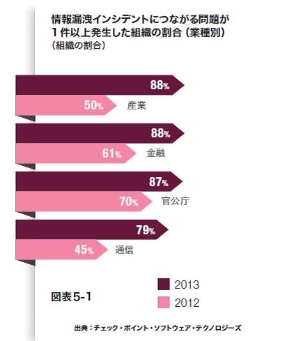 産業界の88％の組織が情報漏えいインシデントにつながる問題が1件以上発生したと回答