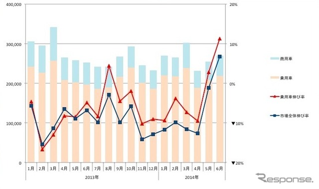 インド自動車販売台数（2013年1月～2014年6月）