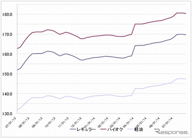 給油所のガソリン小売価格推移（資源エネルギー庁の発表をもとにレスポンス編集部でグラフ作成）