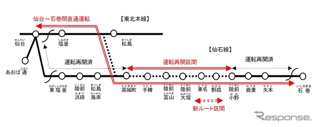 東日本大震災の影響で運休が続く高城町~陸前小野間は2015年6月に再開することが決まった。仙台~石巻間を東北本線~接続線(点線)~仙石線経由で直通する「仙石東北ライン」も同時に運転を開始する。