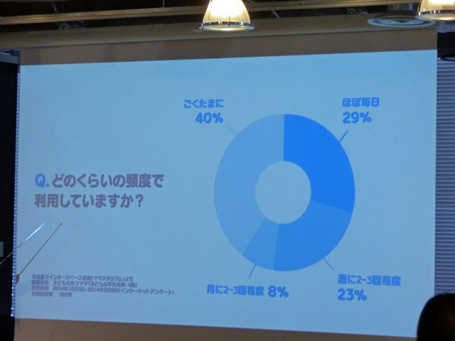どのくらい頻度でスマホを利用しているか（ママスタジアム調査）