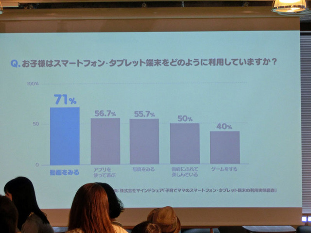 お子様はスマートフォン・タブレットをどのように利用していますか？（マインドシェア調査）