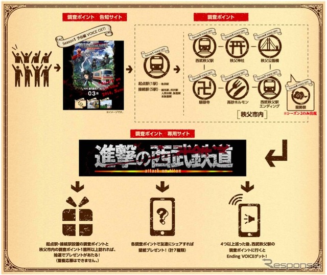 西武は8月6日から「進撃の巨人」とのコラボによるスマホスタンプラリー「進撃の西武鉄道」を開始する。スマートフォンの画面上でスタンプを押す仕組み