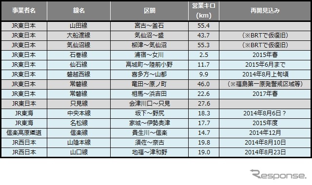 7月末時点の自然災害運休区間。三江線の全線再開で運休距離は約50km減少するはずだったが、台風8号による運休区間の増加で実際は約22kmの減少にとどまった。
