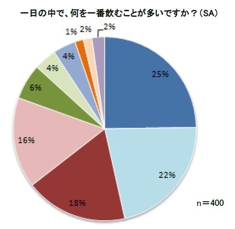 一日の中で、何を一番飲むことが多いですか？