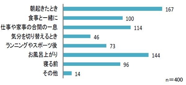どのような時に水を飲みますか？