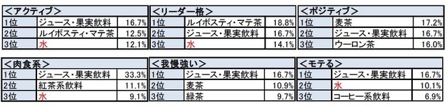飲み物別 性格傾向が判明！ ～全9 位中、上位3 位を発表～