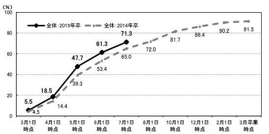 就職内定率の推移（2015年卒・2014年卒）