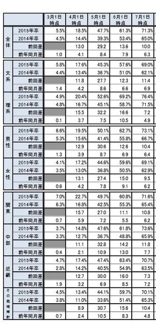 就職内定率の推移（文理・男女・地域別）