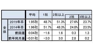 内定取得社数（2015年卒・2014年卒）