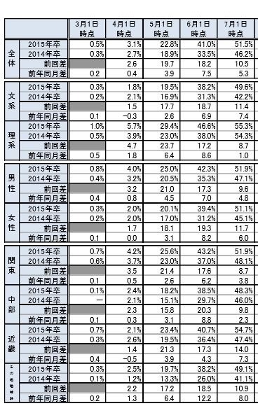 進路確定状況（文理・男女・地域別）