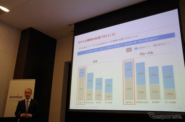 モバイル端末のビジネス活用、費用対効果の高い企業の共通点は…アクセンチュア調査