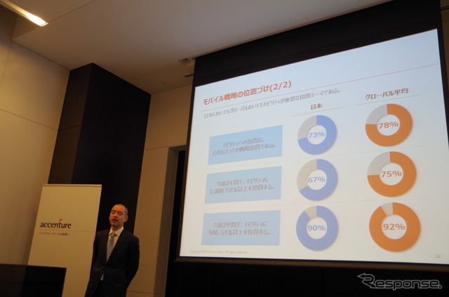 モバイル端末のビジネス活用、費用対効果の高い企業の共通点は…アクセンチュア調査