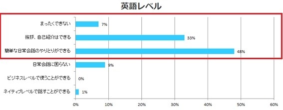 英語レベル