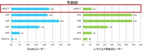 年齢層