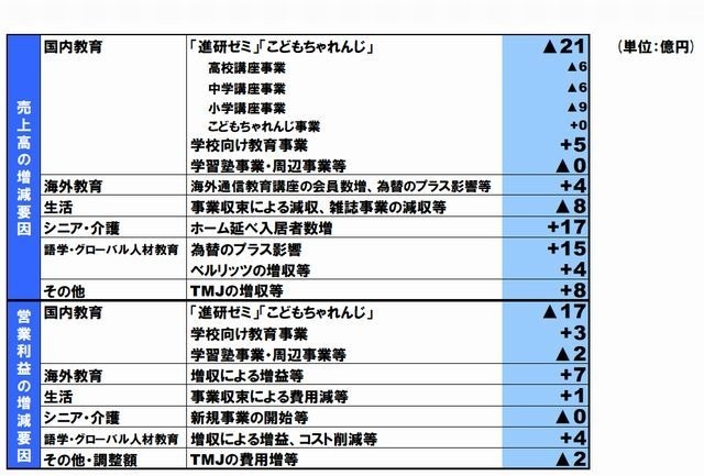 売上高・営業利益の主な増減要因