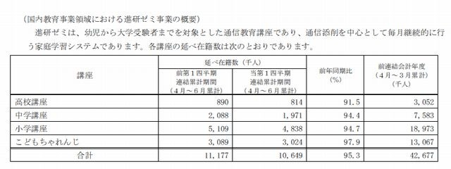 進研ゼミ事業の概要