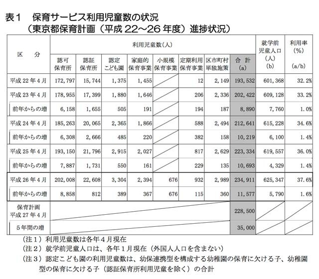 保育サービス利用児童数の状況