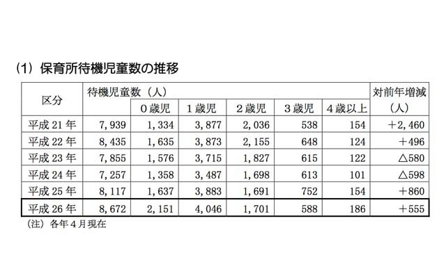 保育所待機児童数の推移