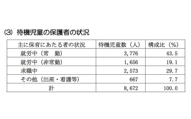 待機児童の保護者の状況