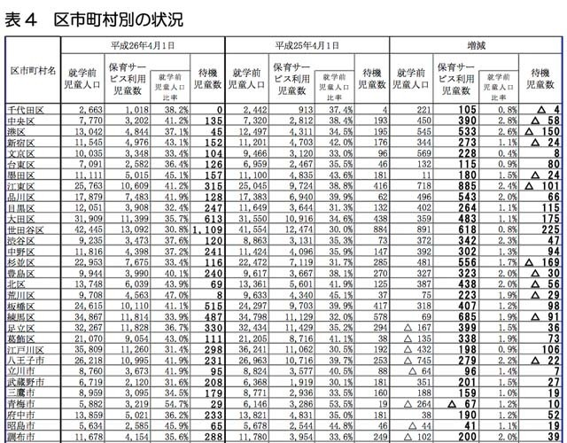 区市町村別の状況（一部）