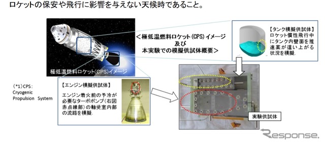 観測ロケットS-310-43号機の打ち上げ条件(出典:JAXA)
