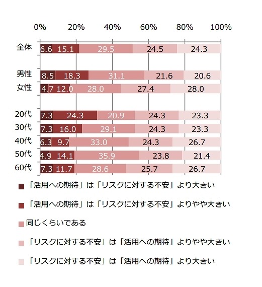 「活用への期待」と「リスクに対する不安」（属性別）