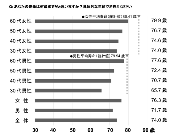 あなたの寿命は何歳までだと思いますか?