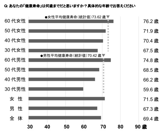 あなたの健康寿命は何歳までだと思いますか?