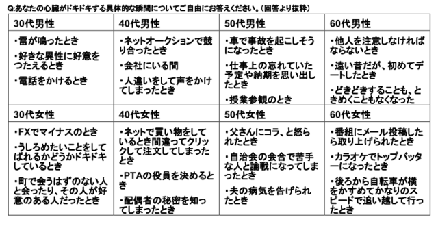 心臓がドキドキする瞬間は?