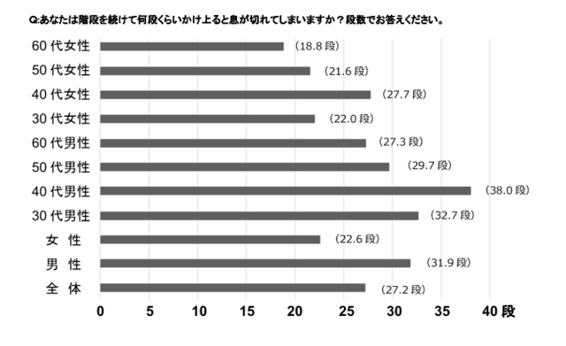 階段を続けて何段かけ上がると息が切れてしまうか?