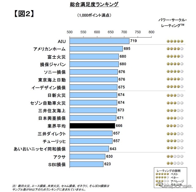 2014年日本自動車保険事故対応満足度調査