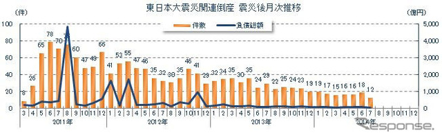 東日本大震災関連倒産 震災後月次推移