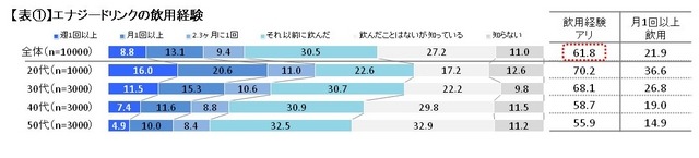 エナジードリンクの飲用経験