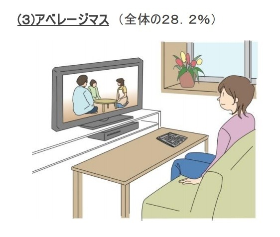 テレビ視聴に関連する調査